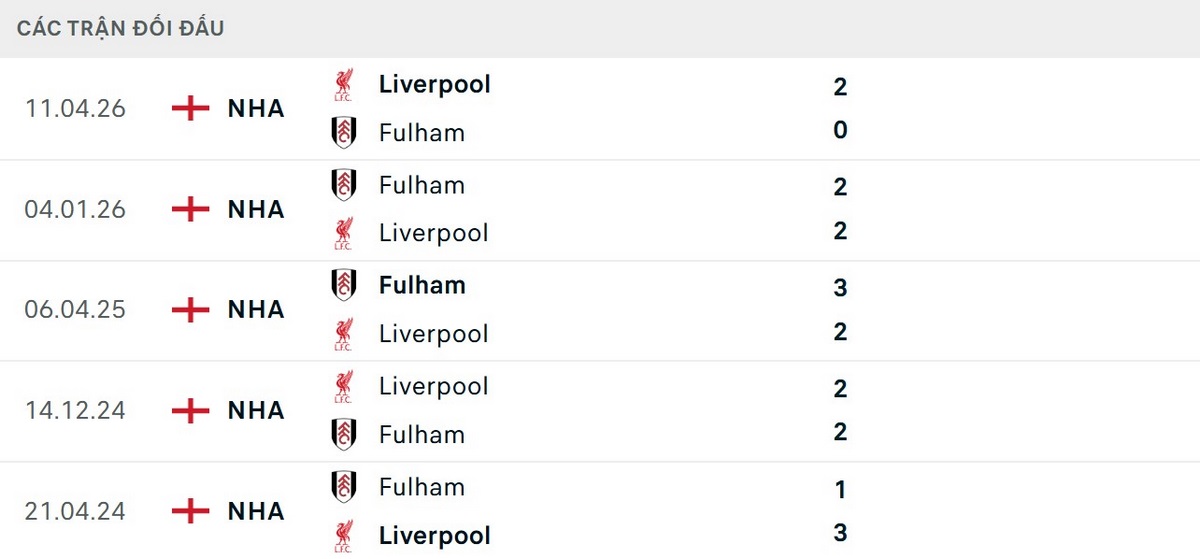 Liverpool vượt trội về thông số đối đầu Fulham