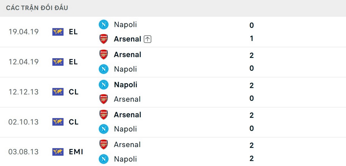 Arsenal vượt trội về kết quả chạm trán Napoli