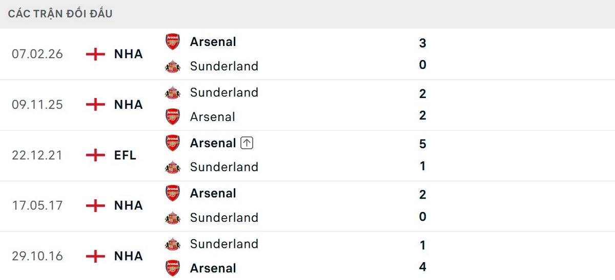 Arsenal vượt trội về thành tích đối đầu trước Sunderland
